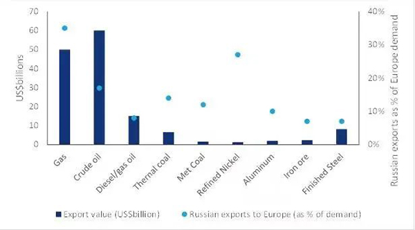 歐洲對(duì)俄羅斯商品進口的依賴程度及其貨币價值