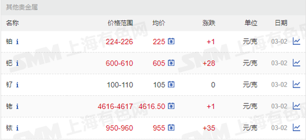 1646301081209406.png 鉑、钯、钌、铑、銥價格.png