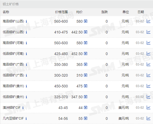 1646301190880350.png 鋁土礦價格.png