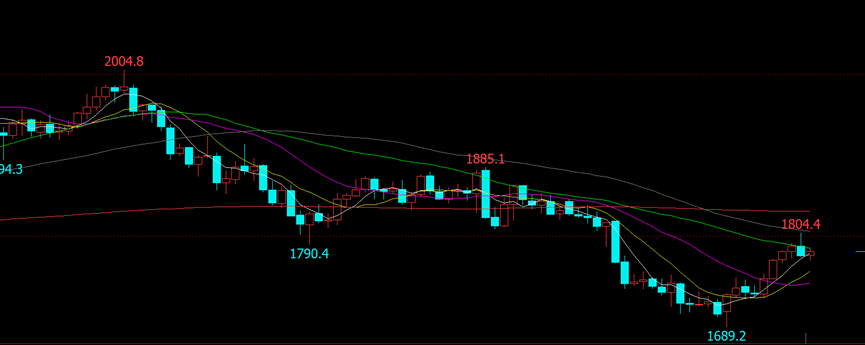 CMX黃金(jīn)走勢 CMX黃金(jīn)走勢
